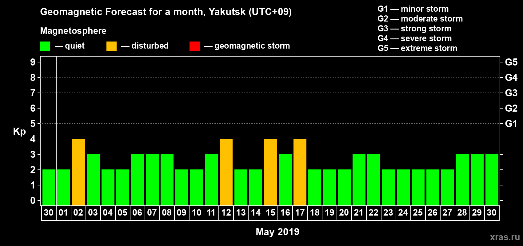 Forecast of the daily maximal value of geomagnetic index Kp for <b>1 month</b> (31 days) <b>from Apr 30, 2019 to May 30, 2019</b>