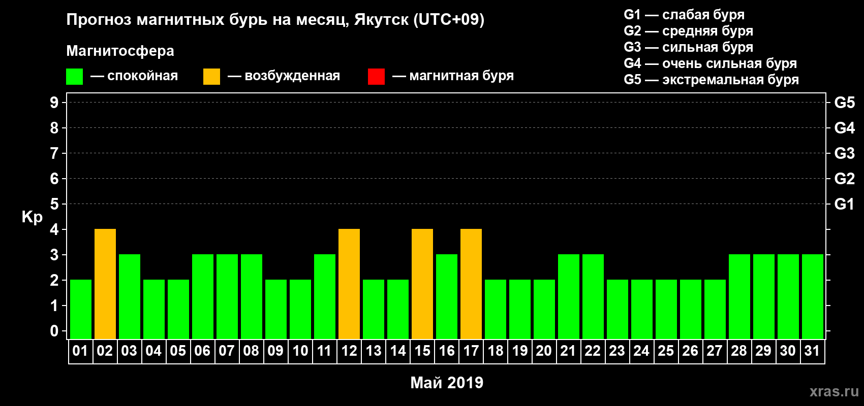 Прогноз максимального суточного геомагнитного индекса Kp на <b>1 месяц</b> (31 день) <b>с 01 мая по 31 мая 2019 г</b>