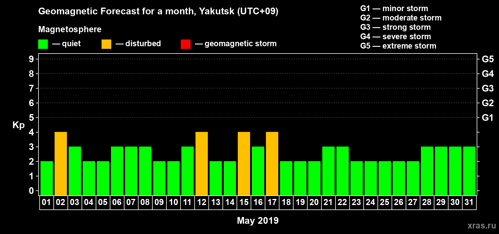 Forecast of the daily maximal value of geomagnetic index Kp for <b>1 month</b> (31 days) <b>from May 01, 2019 to May 31, 2019</b>