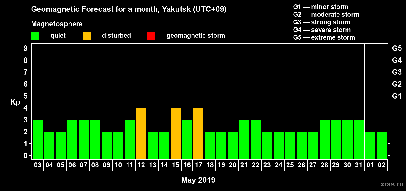 Forecast of the daily maximal value of geomagnetic index Kp for <b>1 month</b> (31 days) <b>from May 03, 2019 to Jun 02, 2019</b>