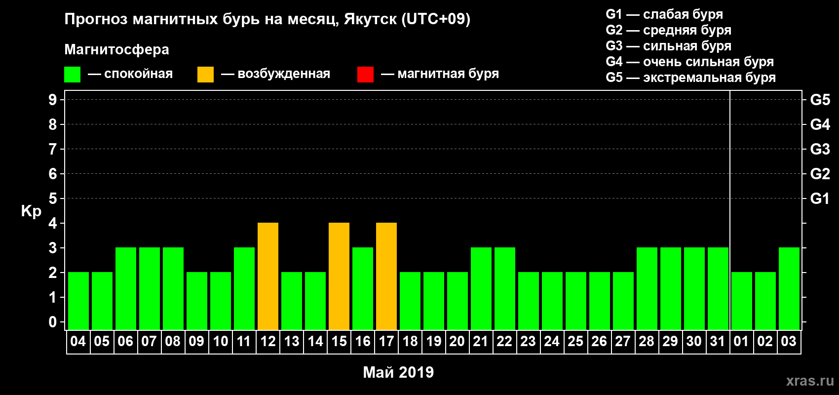 Прогноз максимального суточного геомагнитного индекса Kp на <b>1 месяц</b> (31 день) <b>с 04 мая по 03 июня 2019 г</b>