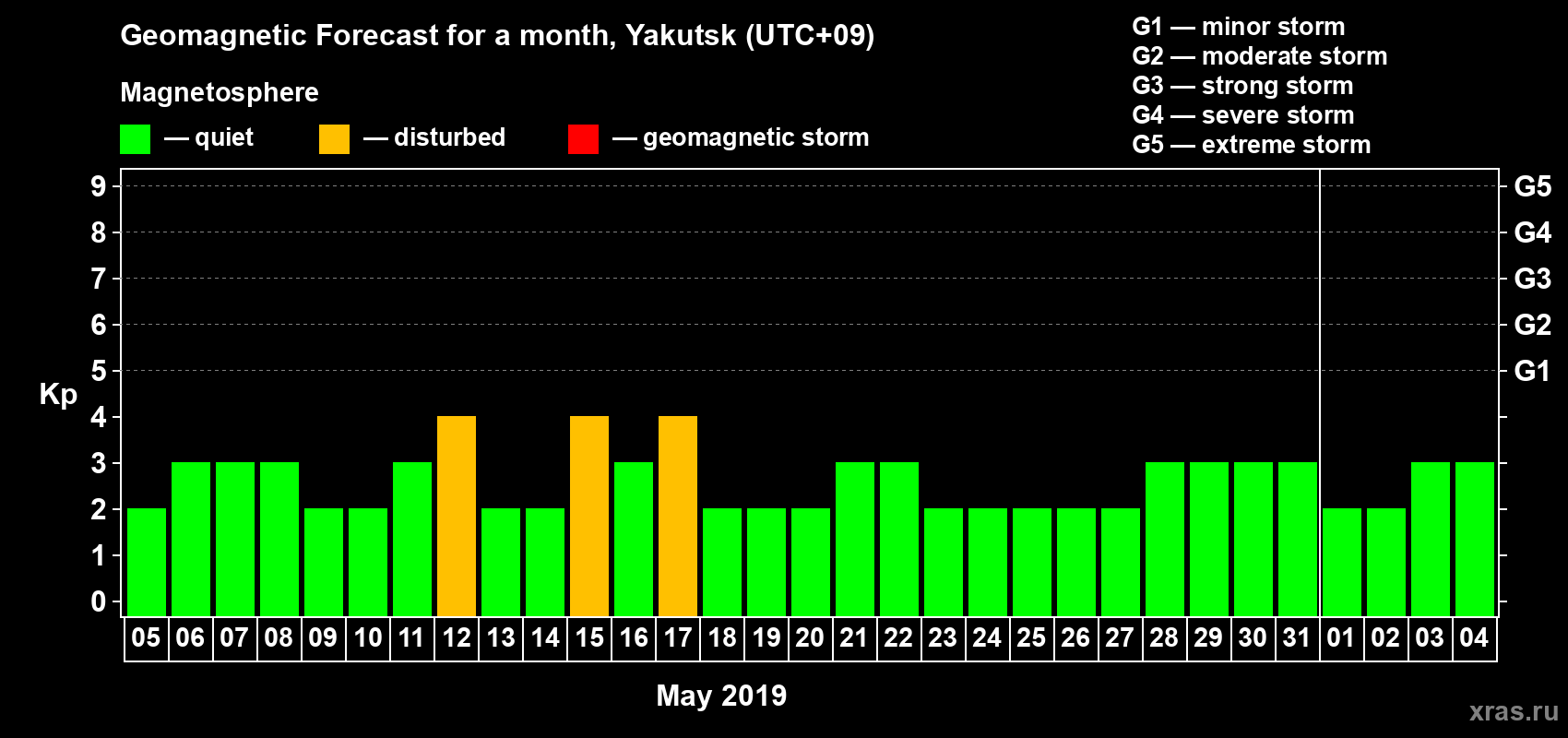 Forecast of the daily maximal value of geomagnetic index Kp for <b>1 month</b> (31 days) <b>from May 05, 2019 to Jun 04, 2019</b>