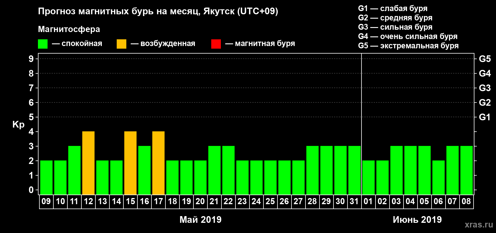 Прогноз максимального суточного геомагнитного индекса Kp на <b>1 месяц</b> (31 день) <b>с 09 мая по 08 июня 2019 г</b>