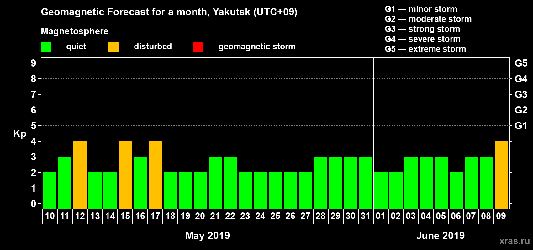 Forecast of the daily maximal value of geomagnetic index Kp for <b>1 month</b> (31 days) <b>from May 10, 2019 to Jun 09, 2019</b>