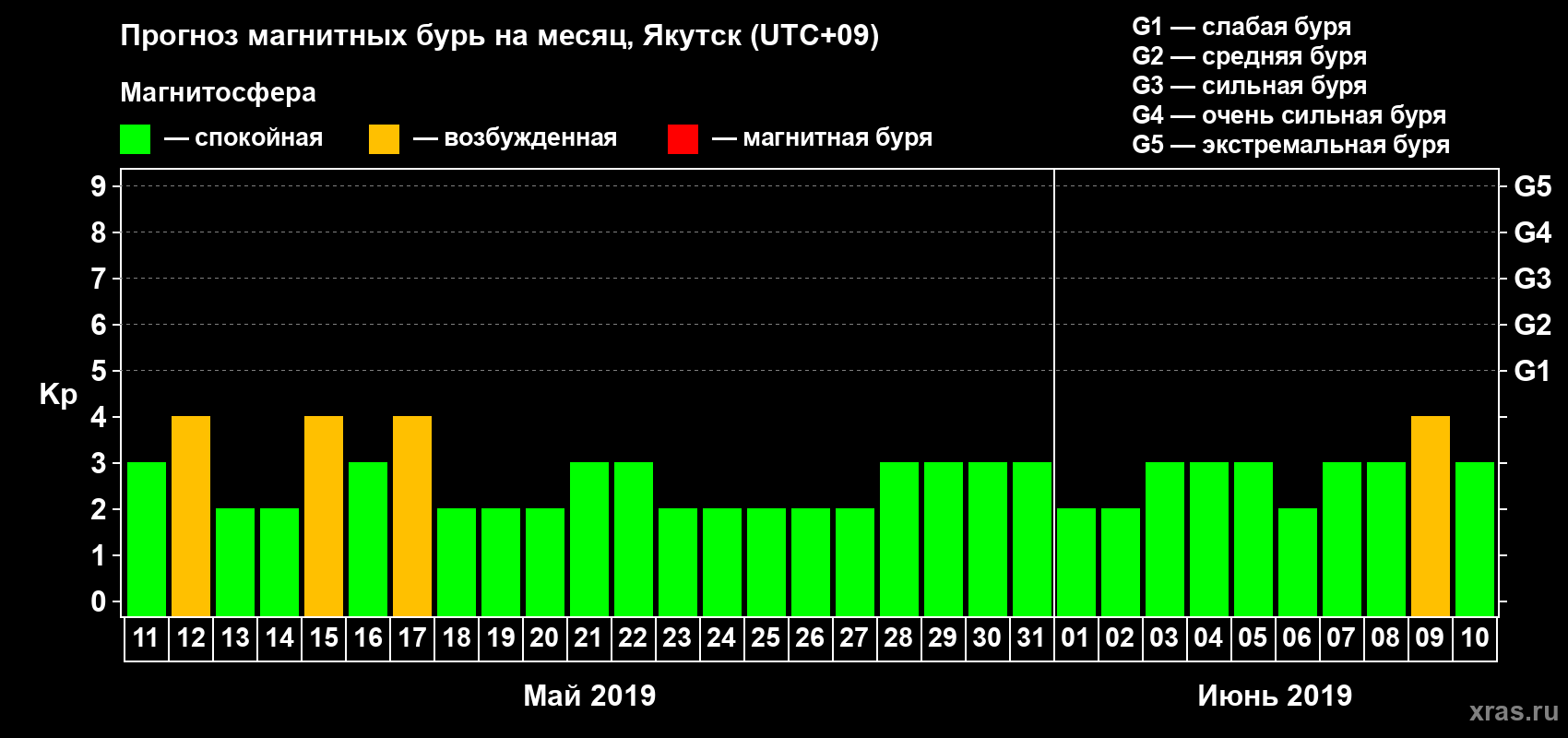 Прогноз максимального суточного геомагнитного индекса Kp на <b>1 месяц</b> (31 день) <b>с 11 мая по 10 июня 2019 г</b>