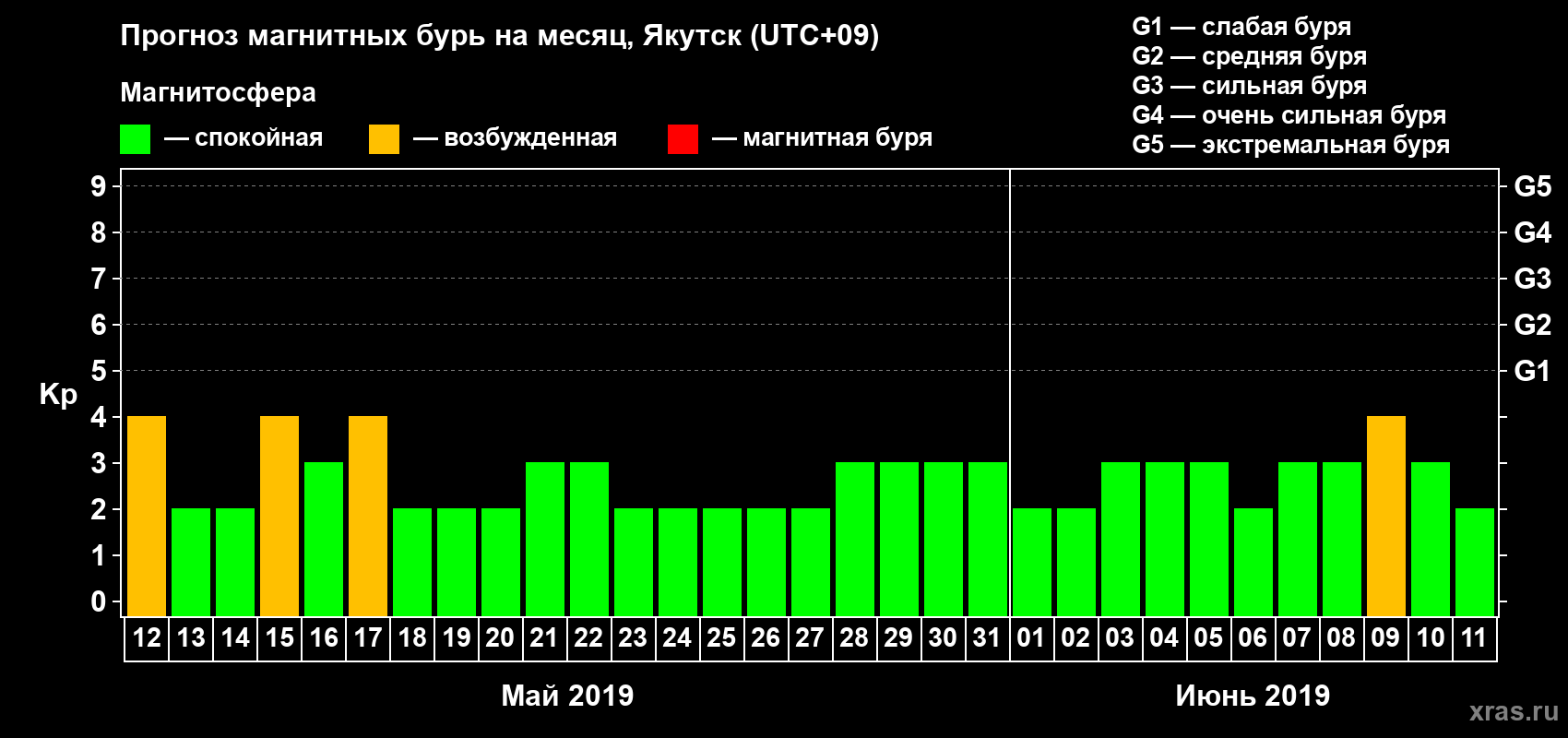 Прогноз максимального суточного геомагнитного индекса Kp на <b>1 месяц</b> (31 день) <b>с 12 мая по 11 июня 2019 г</b>