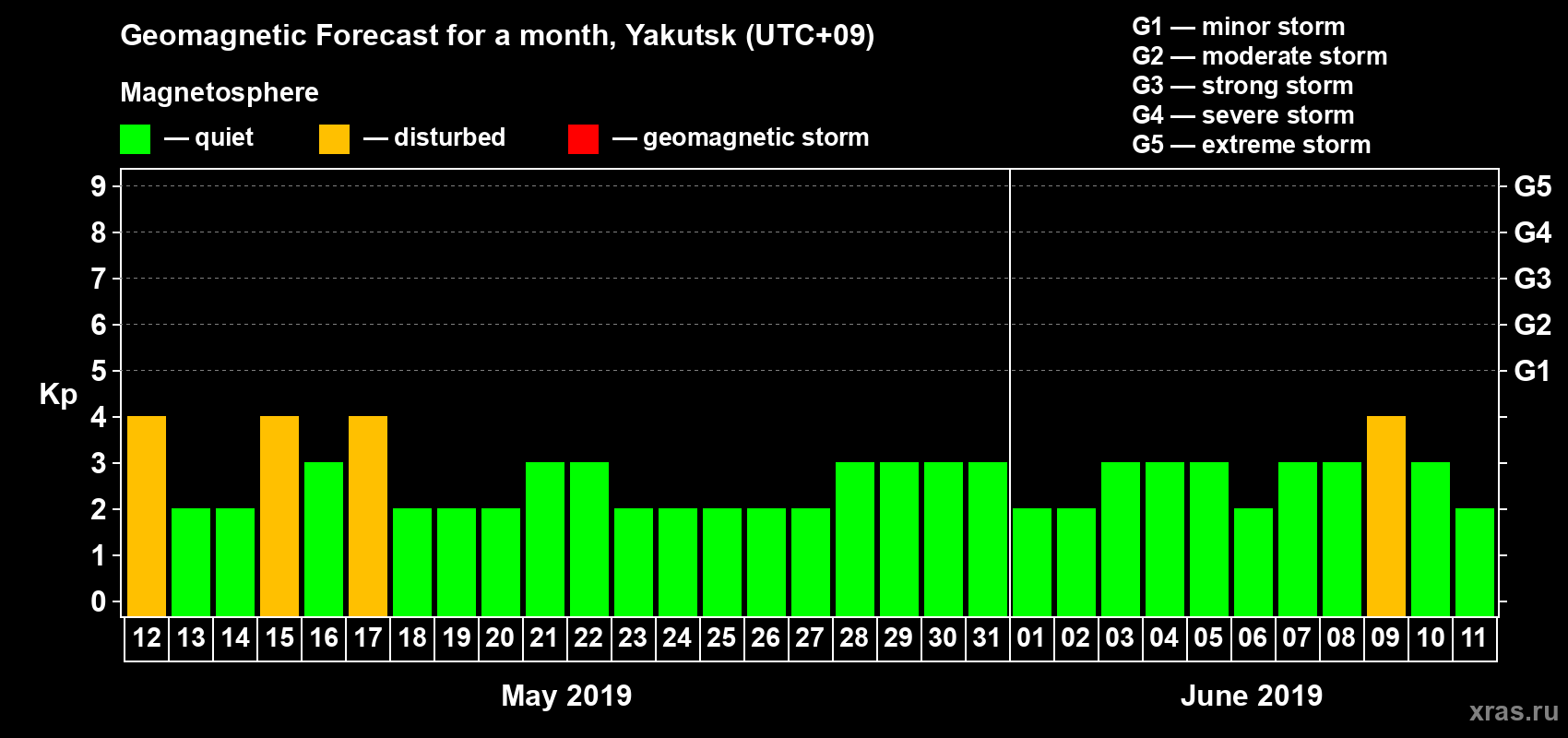 Forecast of the daily maximal value of geomagnetic index Kp for <b>1 month</b> (31 days) <b>from May 12, 2019 to Jun 11, 2019</b>