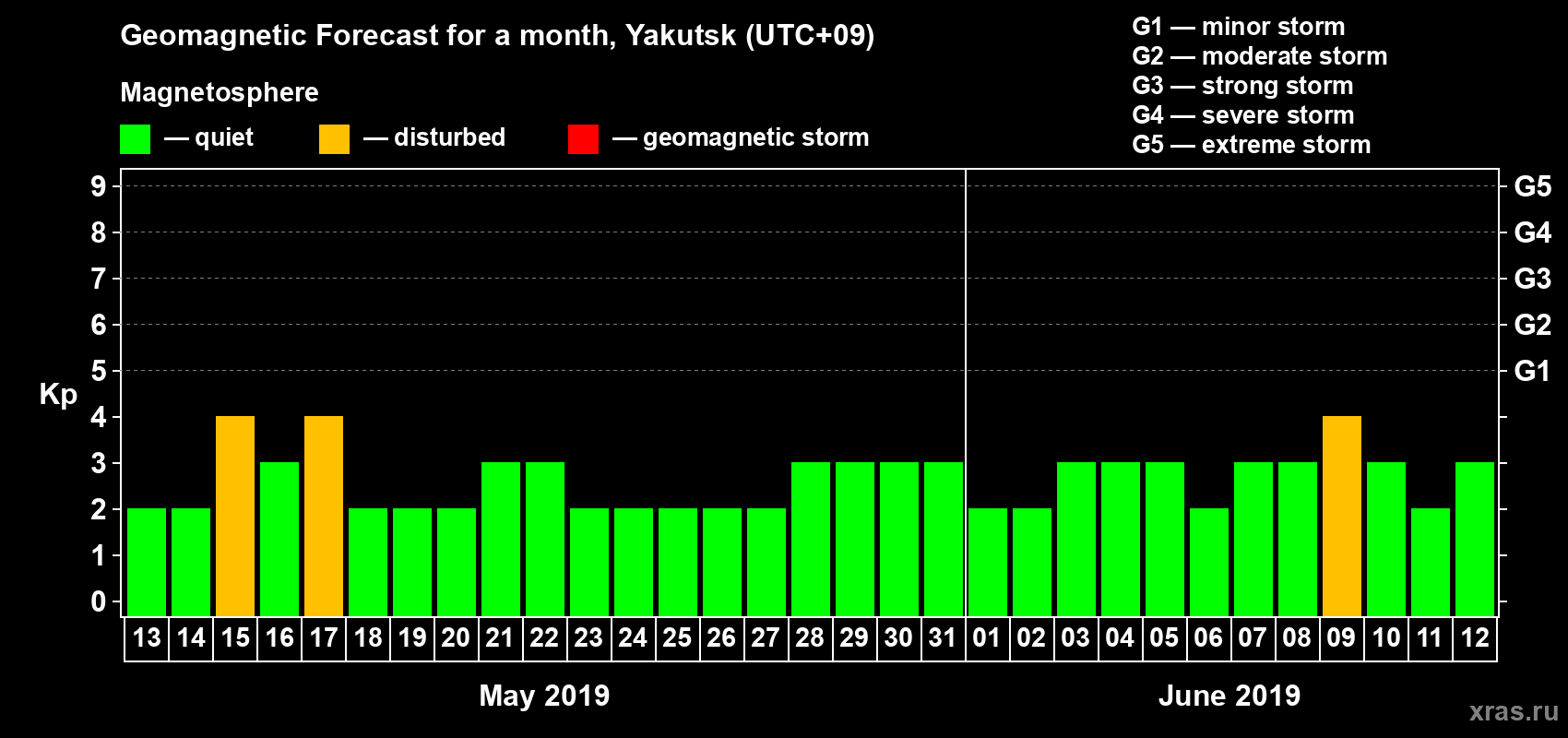 Forecast of the daily maximal value of geomagnetic index Kp for <b>1 month</b> (31 days) <b>from May 13, 2019 to Jun 12, 2019</b>