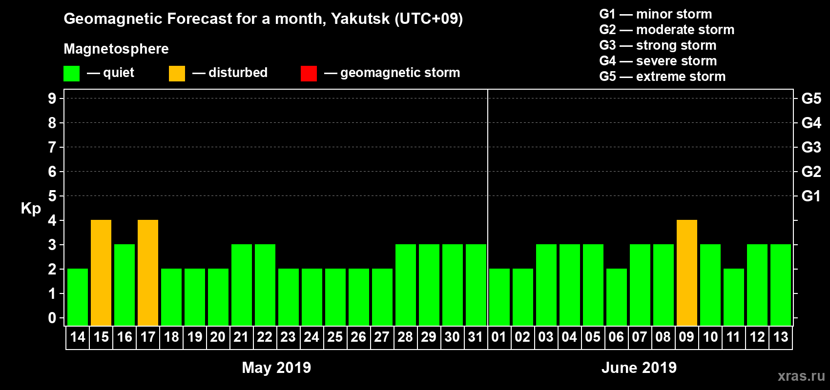 Forecast of the daily maximal value of geomagnetic index Kp for <b>1 month</b> (31 days) <b>from May 14, 2019 to Jun 13, 2019</b>