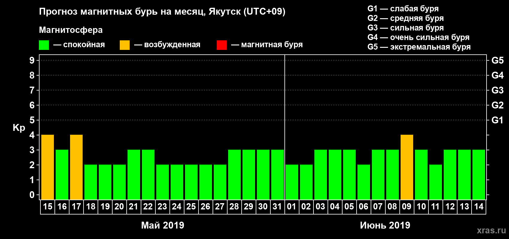 Прогноз максимального суточного геомагнитного индекса Kp на <b>1 месяц</b> (31 день) <b>с 15 мая по 14 июня 2019 г</b>