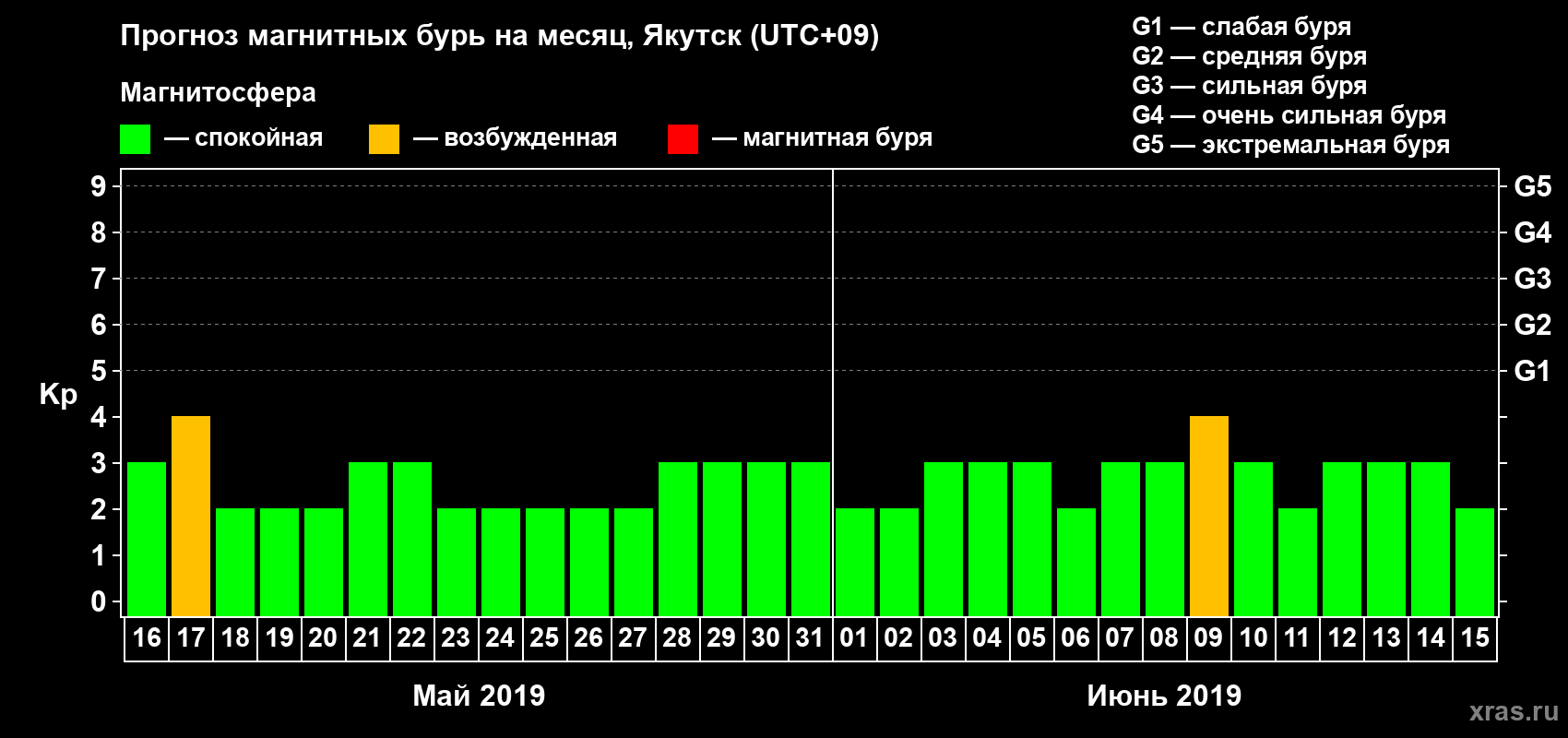 Прогноз максимального суточного геомагнитного индекса Kp на <b>1 месяц</b> (31 день) <b>с 16 мая по 15 июня 2019 г</b>