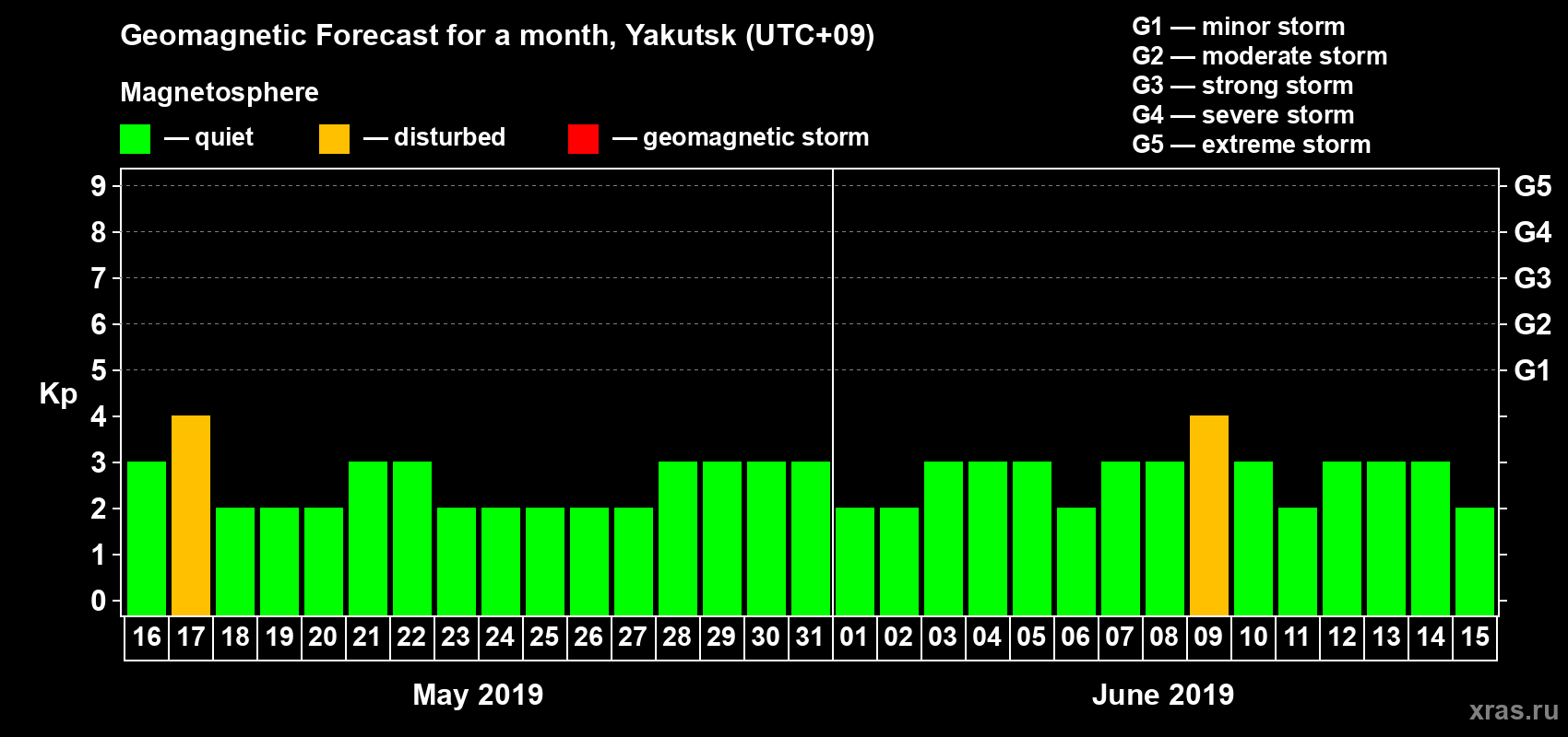 Forecast of the daily maximal value of geomagnetic index Kp for <b>1 month</b> (31 days) <b>from May 16, 2019 to Jun 15, 2019</b>