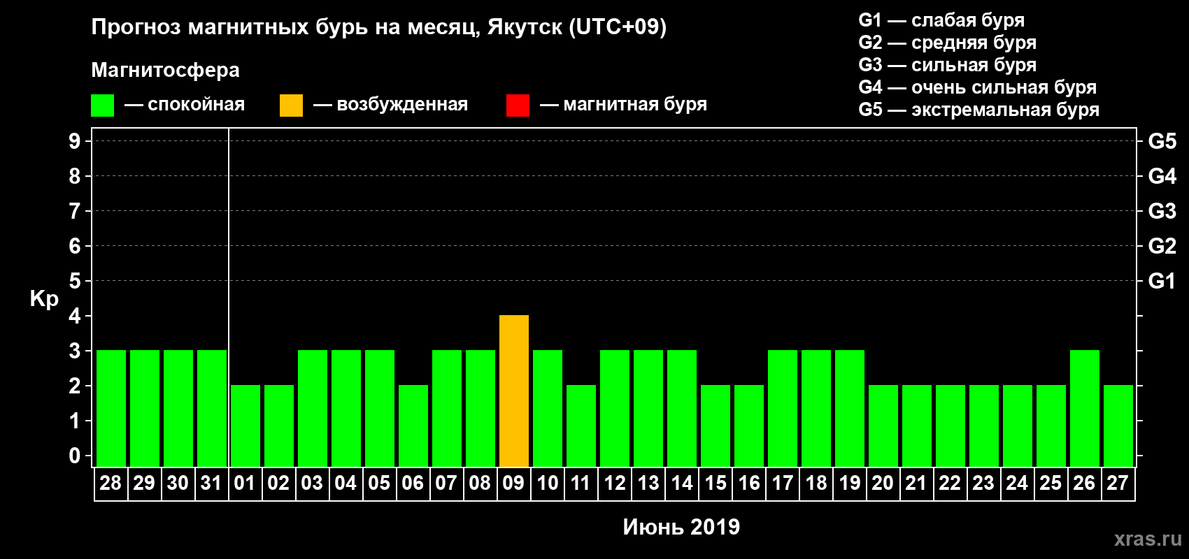 Прогноз максимального суточного геомагнитного индекса Kp на <b>1 месяц</b> (31 день) <b>с 28 мая по 27 июня 2019 г</b>