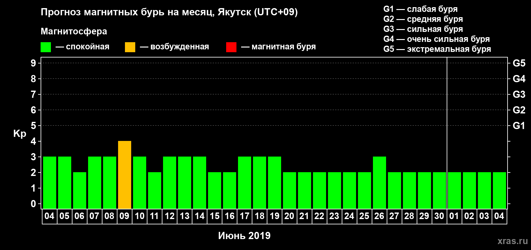 Прогноз максимального суточного геомагнитного индекса Kp на <b>1 месяц</b> (31 день) <b>с 04 июня по 04 июля 2019 г</b>