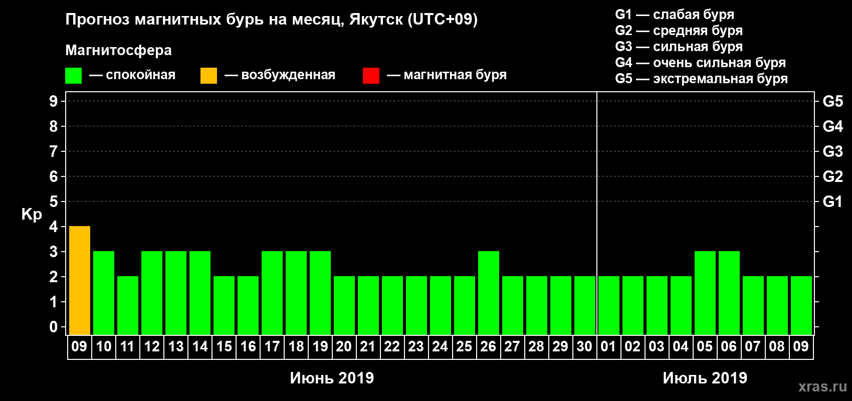 Прогноз максимального суточного геомагнитного индекса Kp на <b>1 месяц</b> (31 день) <b>с 09 июня по 09 июля 2019 г</b>