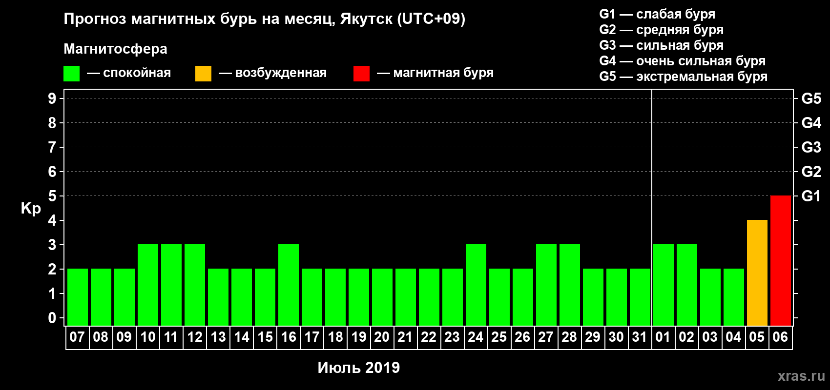 Прогноз максимального суточного геомагнитного индекса Kp на <b>1 месяц</b> (31 день) <b>с 07 июля по 06 августа 2019 г</b>