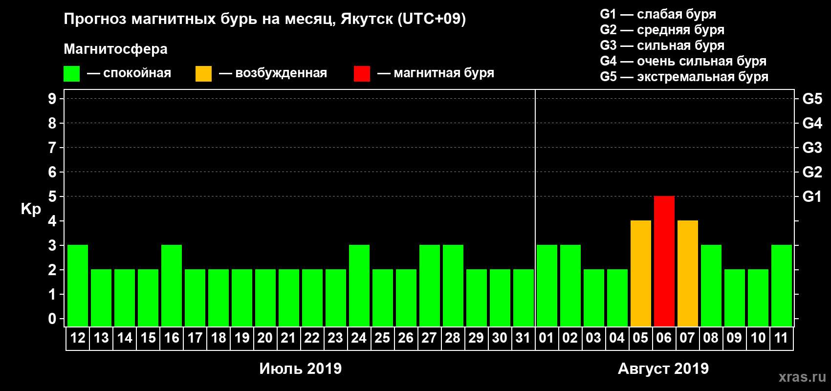 Прогноз максимального суточного геомагнитного индекса Kp на <b>1 месяц</b> (31 день) <b>с 12 июля по 11 августа 2019 г</b>