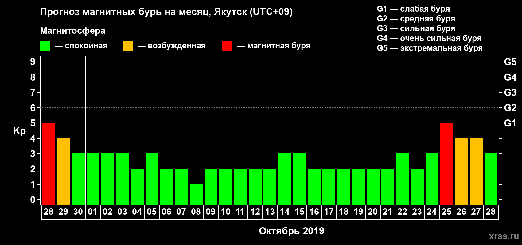 Прогноз максимального суточного геомагнитного индекса Kp на <b>1 месяц</b> (31 день) <b>с 28 сентября по 28 октября 2019 г</b>