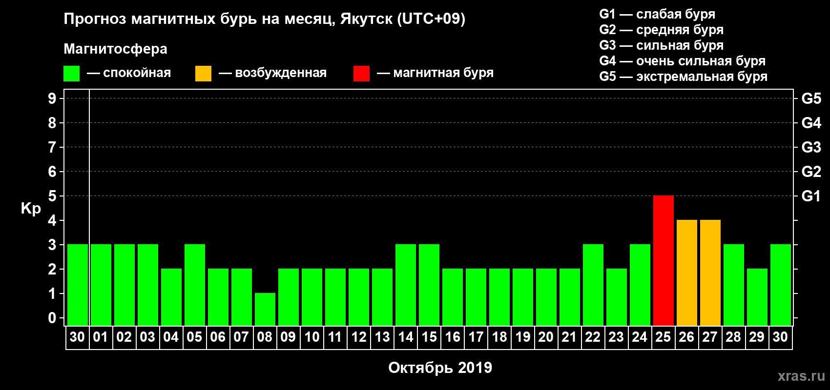 Прогноз максимального суточного геомагнитного индекса Kp на <b>1 месяц</b> (31 день) <b>с 30 сентября по 30 октября 2019 г</b>