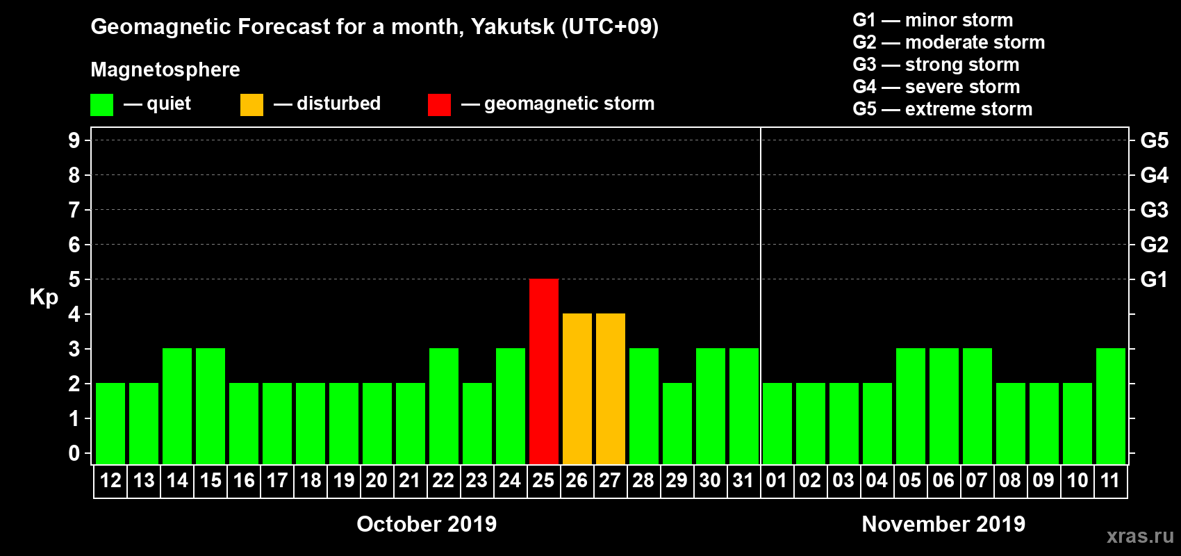 Forecast of the daily maximal value of geomagnetic index Kp for <b>1 month</b> (31 days) <b>from Oct 12, 2019 to Nov 11, 2019</b>