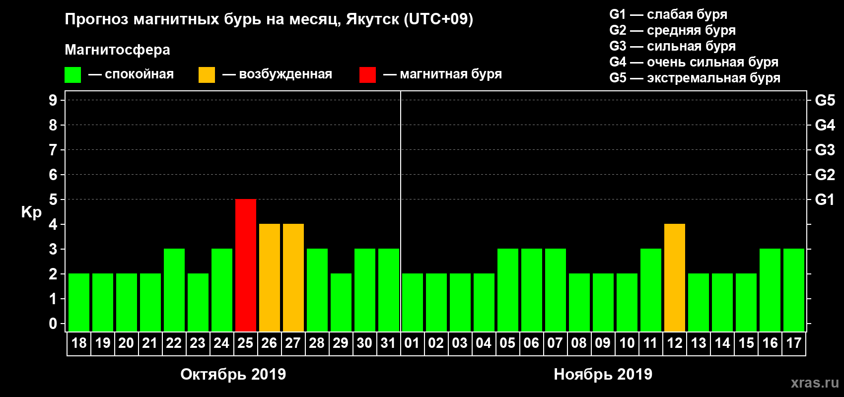 Прогноз максимального суточного геомагнитного индекса Kp на <b>1 месяц</b> (31 день) <b>с 18 октября по 17 ноября 2019 г</b>