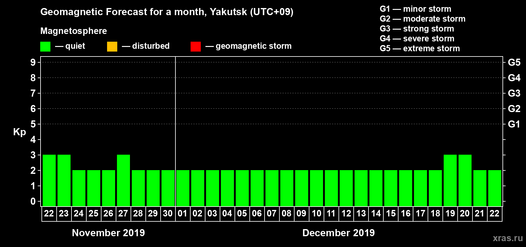 Forecast of the daily maximal value of geomagnetic index Kp for <b>1 month</b> (31 days) <b>from Nov 22, 2019 to Dec 22, 2019</b>