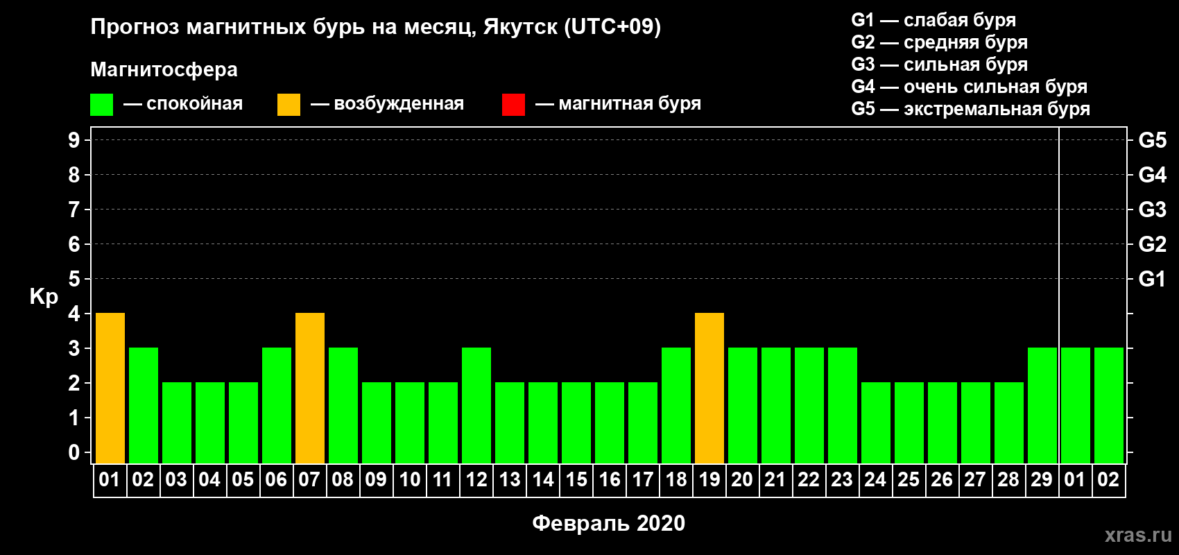 Прогноз максимального суточного геомагнитного индекса Kp на <b>1 месяц</b> (31 день) <b>с 01 февраля по 02 марта 2020 г</b>