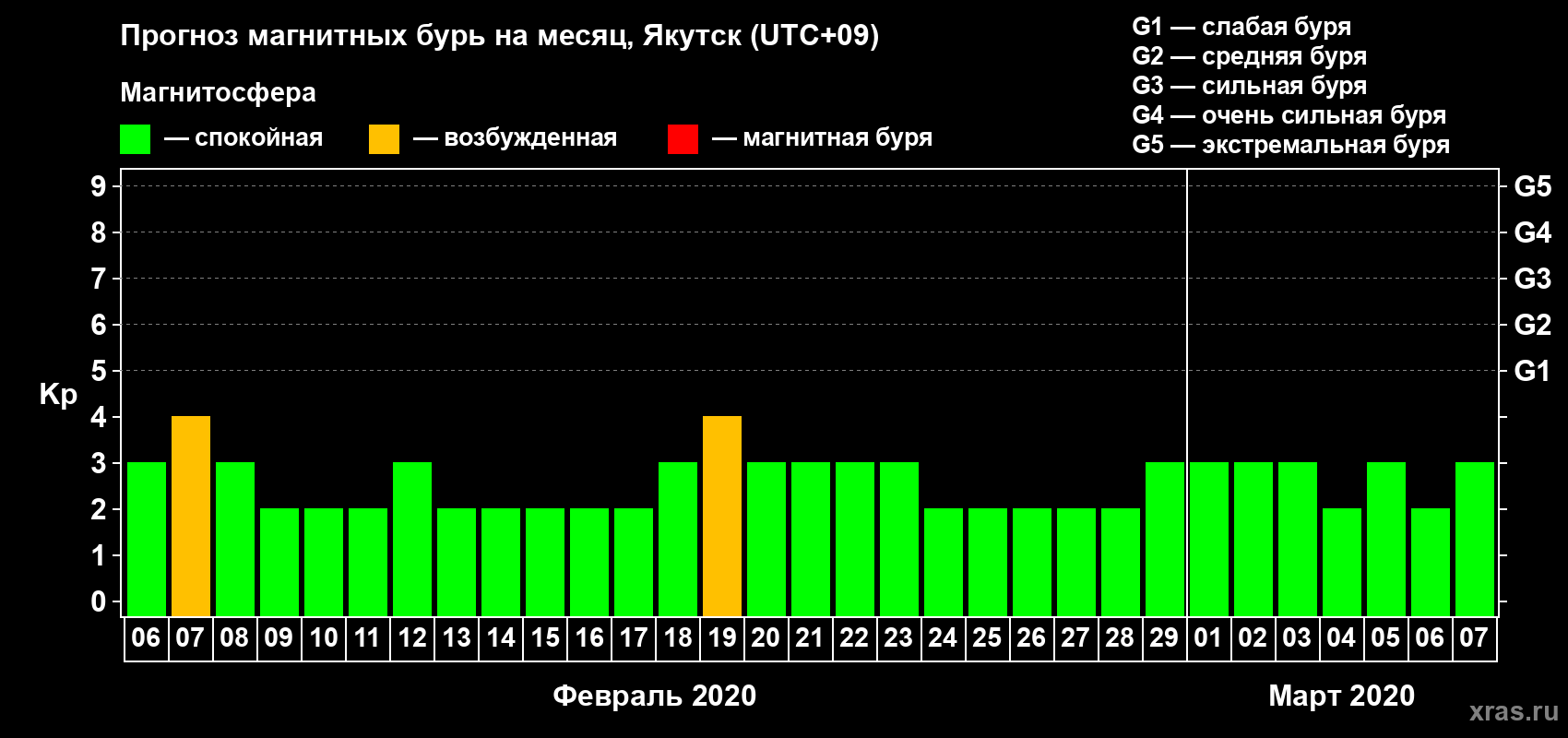 Прогноз максимального суточного геомагнитного индекса Kp на <b>1 месяц</b> (31 день) <b>с 06 февраля по 07 марта 2020 г</b>