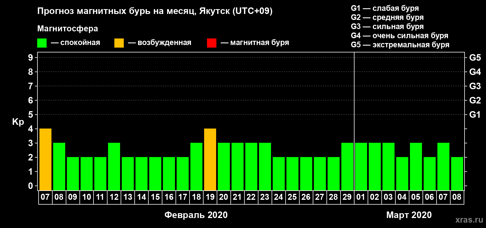 Прогноз максимального суточного геомагнитного индекса Kp на <b>1 месяц</b> (31 день) <b>с 07 февраля по 08 марта 2020 г</b>