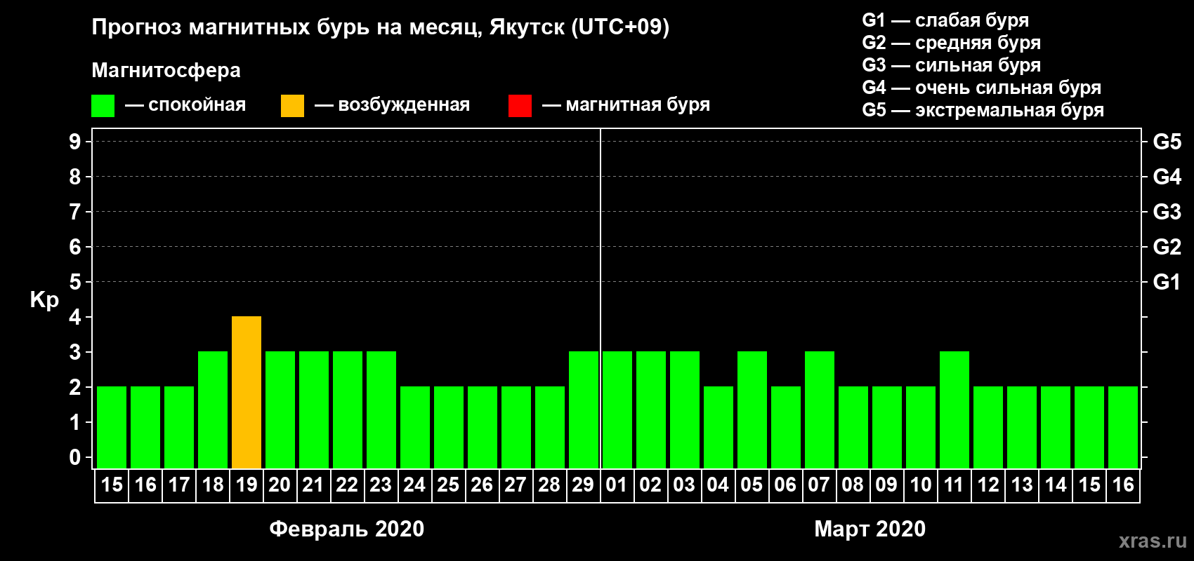 Прогноз максимального суточного геомагнитного индекса Kp на <b>1 месяц</b> (31 день) <b>с 15 февраля по 16 марта 2020 г</b>