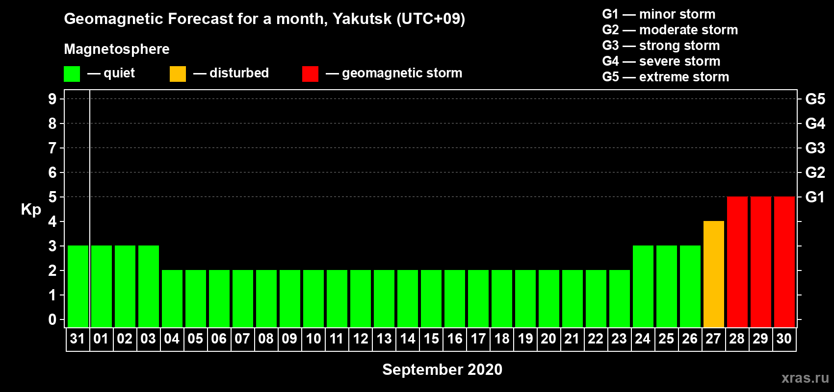 Forecast of the daily maximal value of geomagnetic index Kp for <b>1 month</b> (31 days) <b>from Aug 31, 2020 to Sep 30, 2020</b>