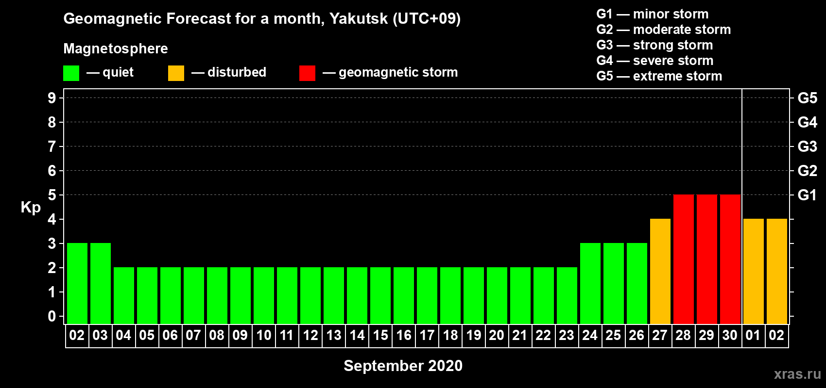 Forecast of the daily maximal value of geomagnetic index Kp for <b>1 month</b> (31 days) <b>from Sep 02, 2020 to Oct 02, 2020</b>
