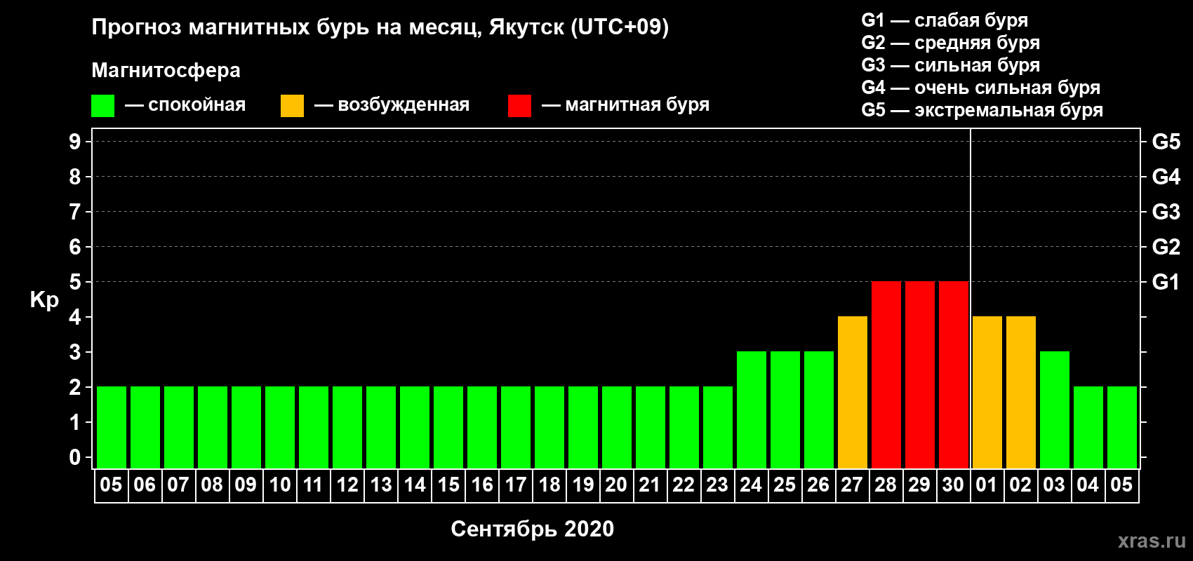 Прогноз максимального суточного геомагнитного индекса Kp на <b>1 месяц</b> (31 день) <b>с 05 сентября по 05 октября 2020 г</b>