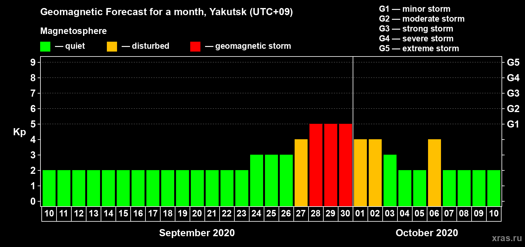 Forecast of the daily maximal value of geomagnetic index Kp for <b>1 month</b> (31 days) <b>from Sep 10, 2020 to Oct 10, 2020</b>