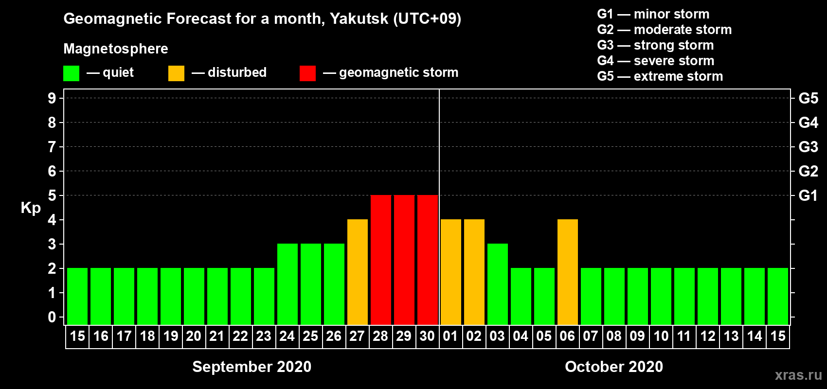 Forecast of the daily maximal value of geomagnetic index Kp for <b>1 month</b> (31 days) <b>from Sep 15, 2020 to Oct 15, 2020</b>
