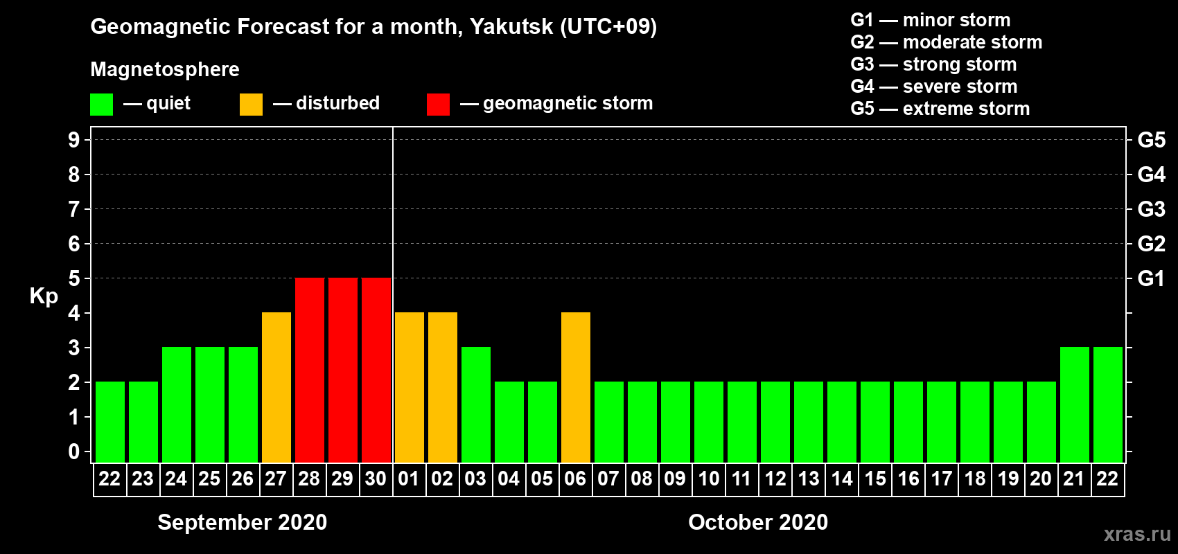 Forecast of the daily maximal value of geomagnetic index Kp for <b>1 month</b> (31 days) <b>from Sep 22, 2020 to Oct 22, 2020</b>