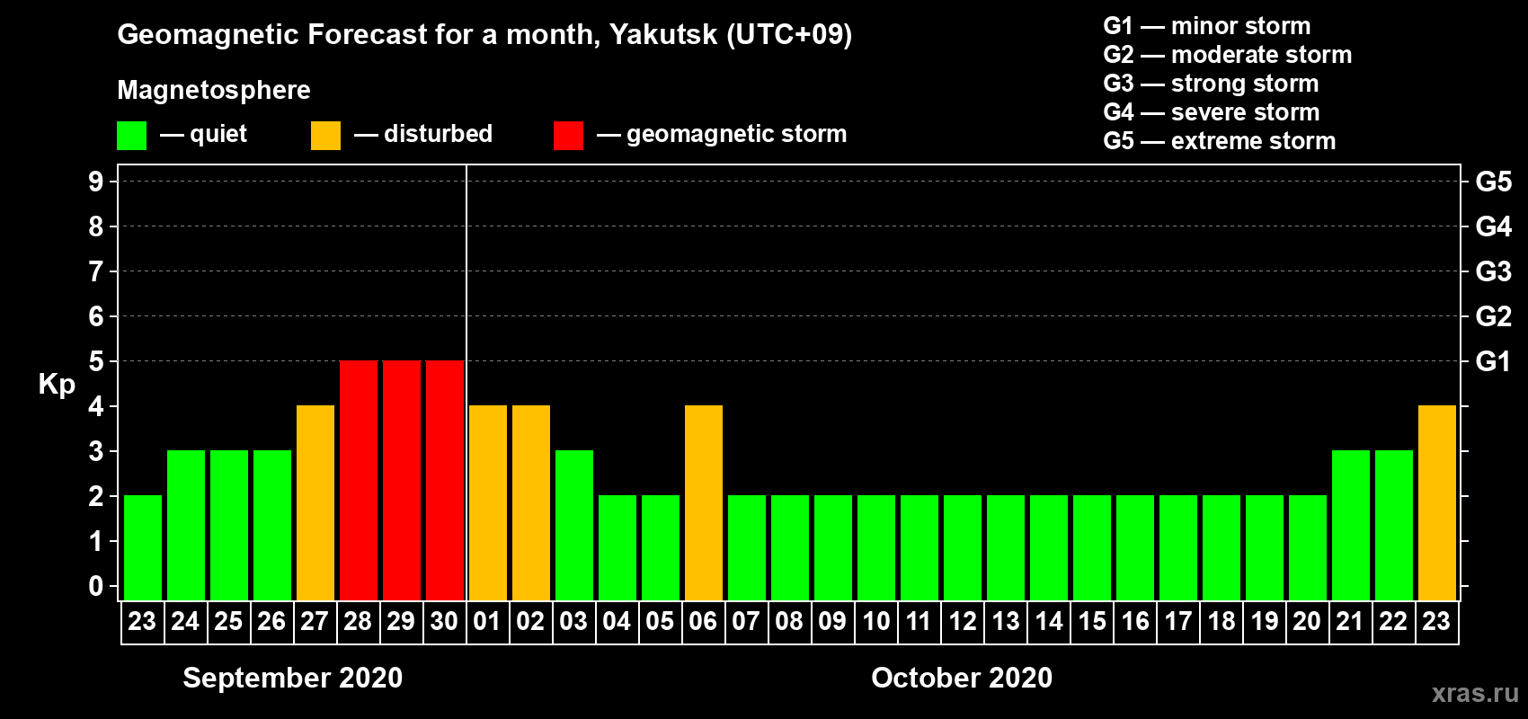 Forecast of the daily maximal value of geomagnetic index Kp for <b>1 month</b> (31 days) <b>from Sep 23, 2020 to Oct 23, 2020</b>