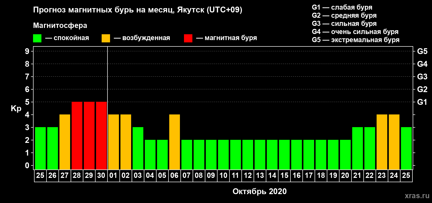 Прогноз максимального суточного геомагнитного индекса Kp на <b>1 месяц</b> (31 день) <b>с 25 сентября по 25 октября 2020 г</b>