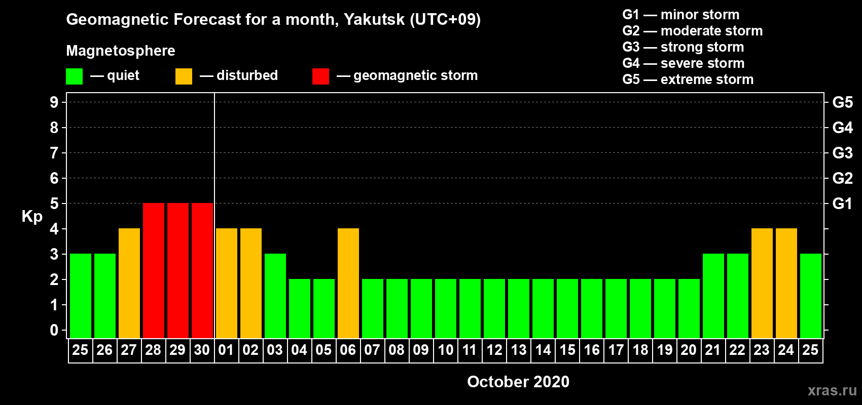 Forecast of the daily maximal value of geomagnetic index Kp for <b>1 month</b> (31 days) <b>from Sep 25, 2020 to Oct 25, 2020</b>