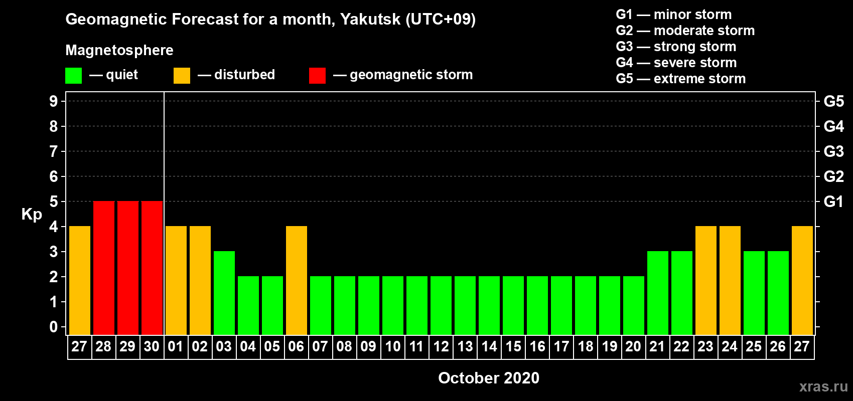 Forecast of the daily maximal value of geomagnetic index Kp for <b>1 month</b> (31 days) <b>from Sep 27, 2020 to Oct 27, 2020</b>