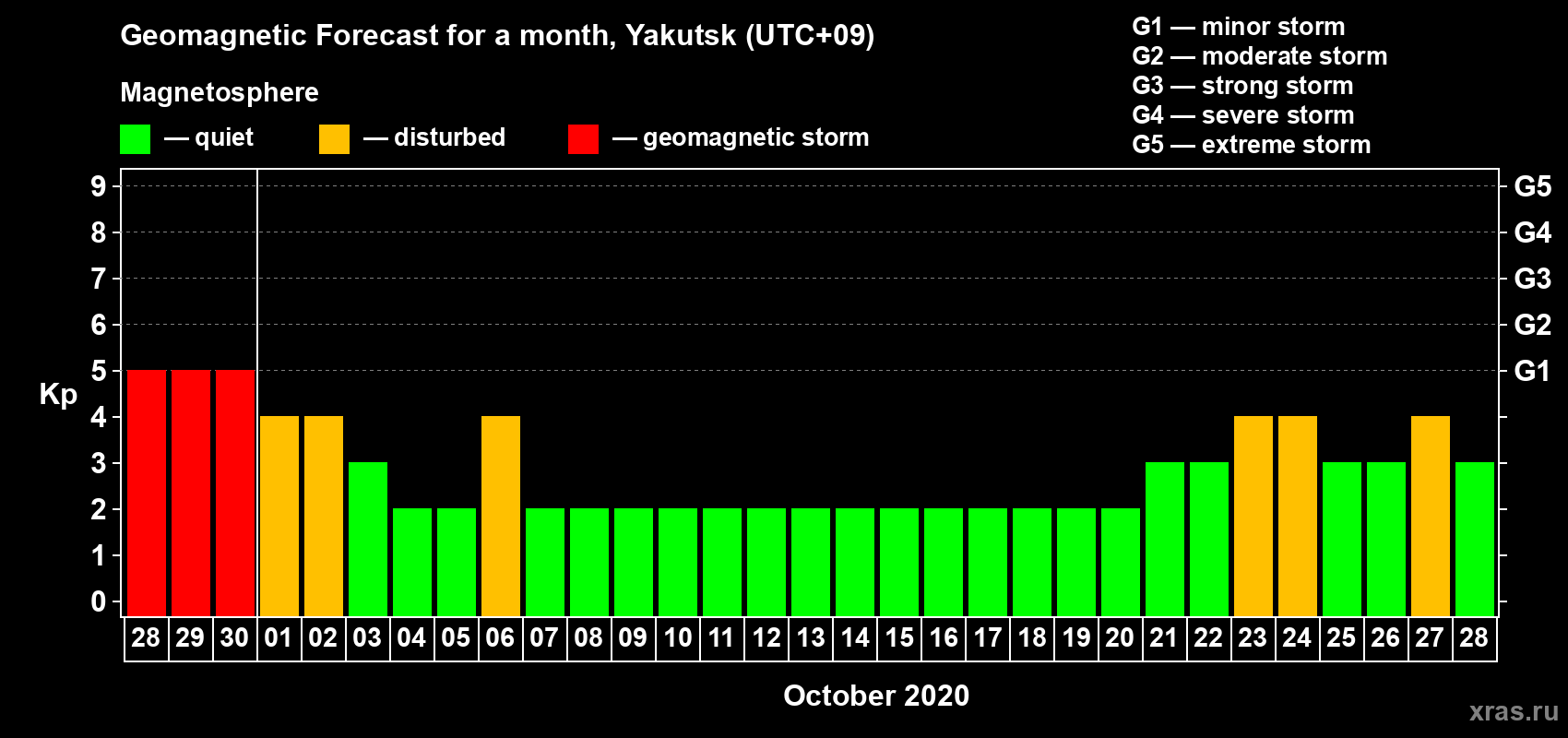 Forecast of the daily maximal value of geomagnetic index Kp for <b>1 month</b> (31 days) <b>from Sep 28, 2020 to Oct 28, 2020</b>