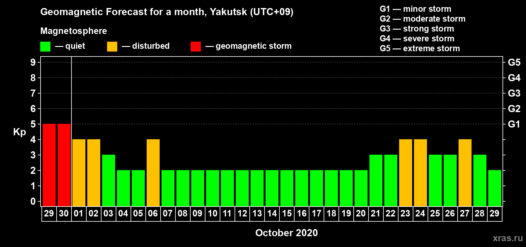Forecast of the daily maximal value of geomagnetic index Kp for <b>1 month</b> (31 days) <b>from Sep 29, 2020 to Oct 29, 2020</b>