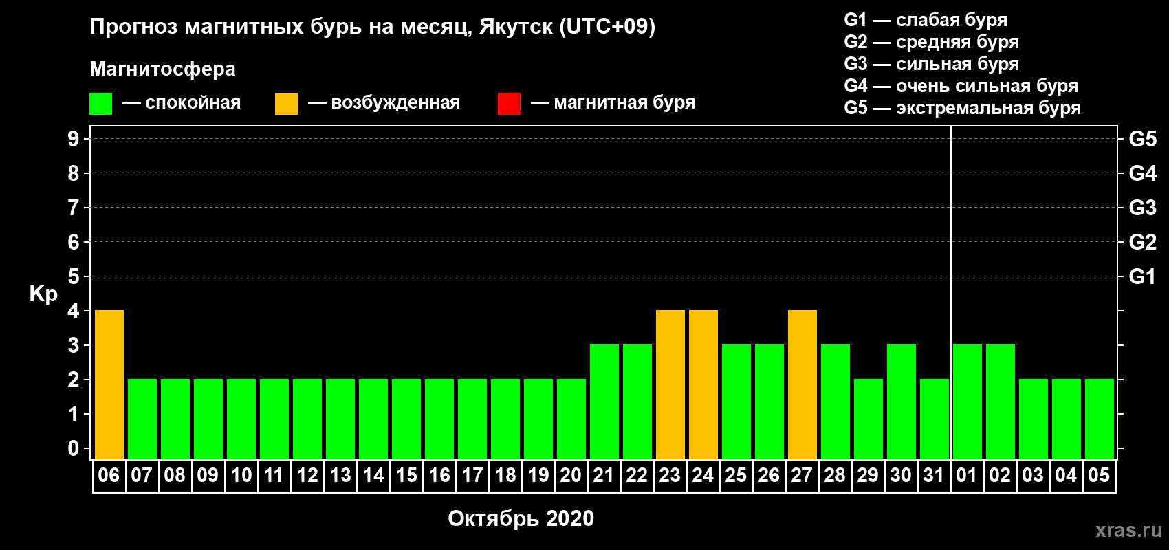 Прогноз максимального суточного геомагнитного индекса Kp на <b>1 месяц</b> (31 день) <b>с 06 октября по 05 ноября 2020 г</b>