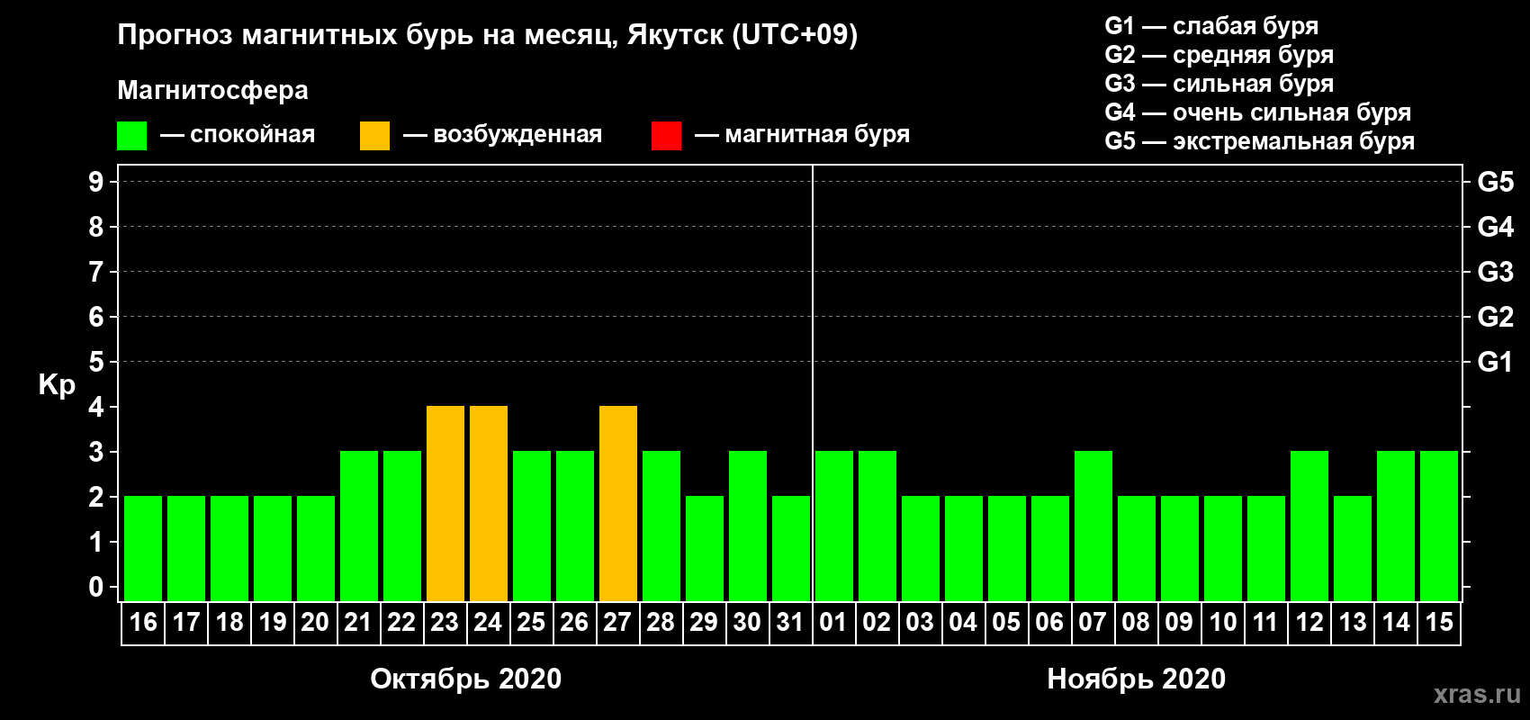 Прогноз максимального суточного геомагнитного индекса Kp на <b>1 месяц</b> (31 день) <b>с 16 октября по 15 ноября 2020 г</b>