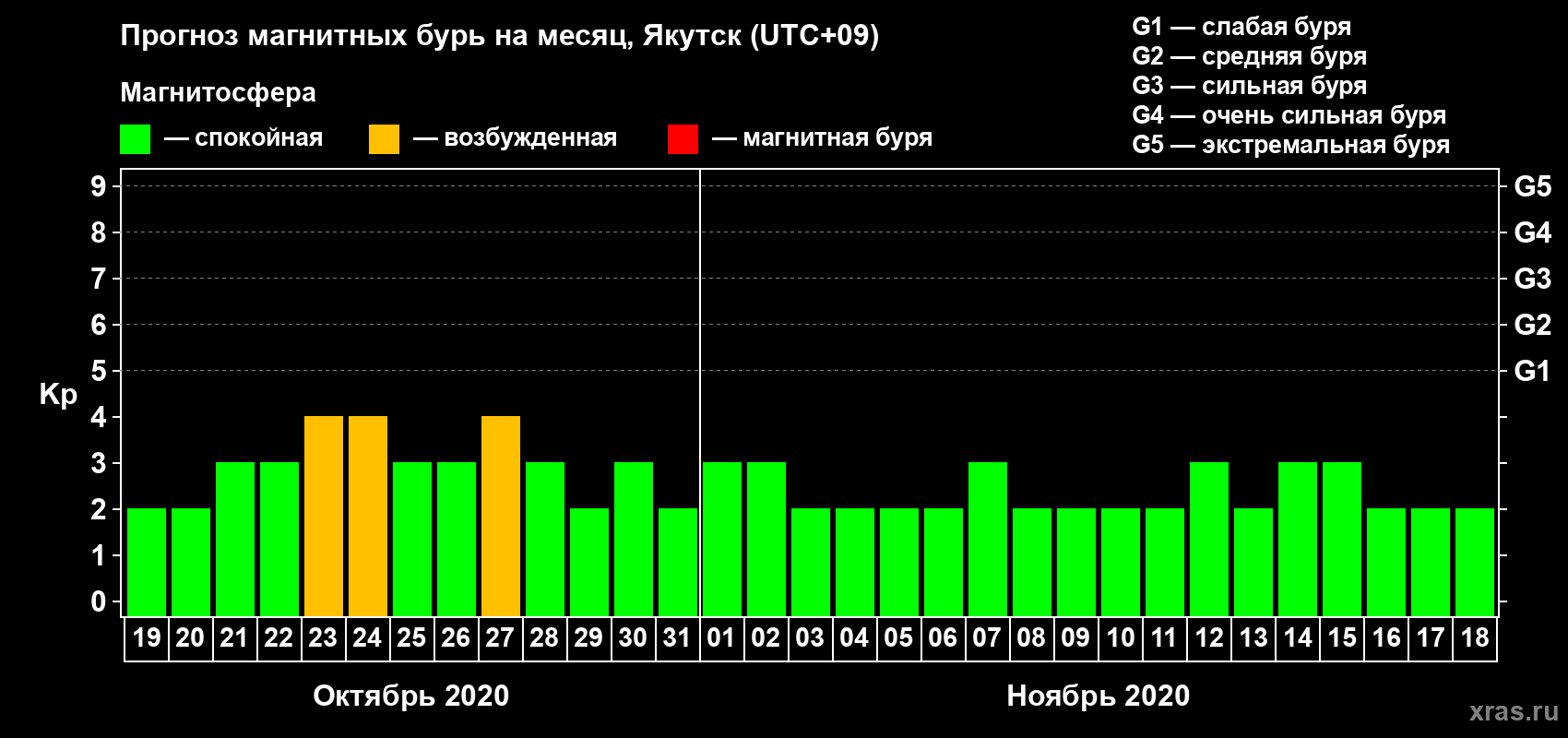 Прогноз максимального суточного геомагнитного индекса Kp на <b>1 месяц</b> (31 день) <b>с 19 октября по 18 ноября 2020 г</b>