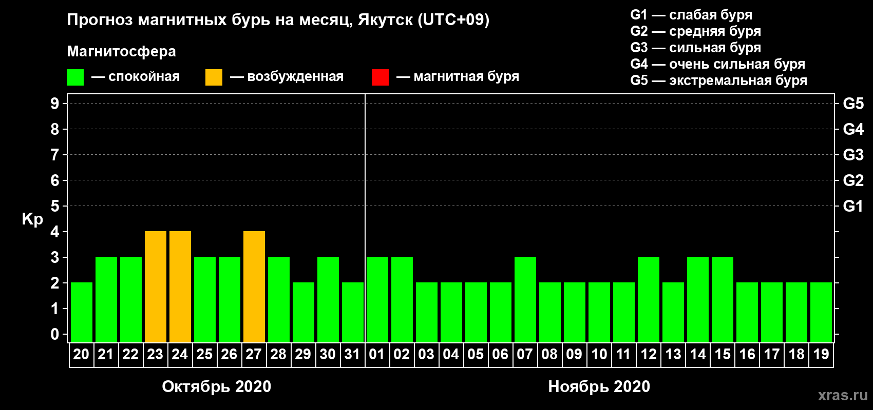Прогноз максимального суточного геомагнитного индекса Kp на <b>1 месяц</b> (31 день) <b>с 20 октября по 19 ноября 2020 г</b>