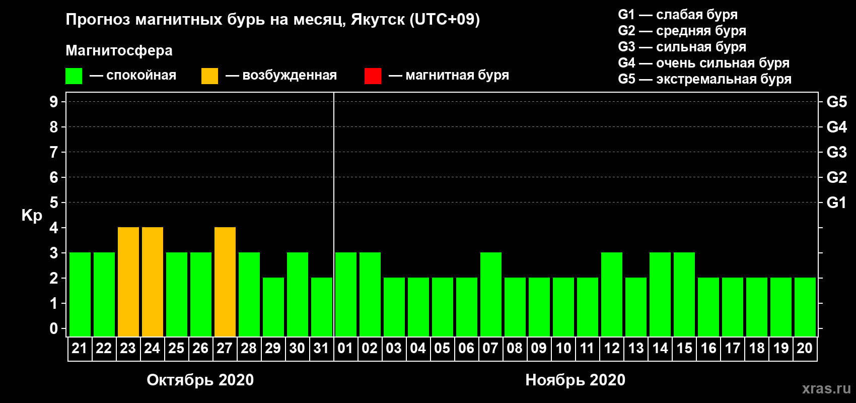 Прогноз максимального суточного геомагнитного индекса Kp на <b>1 месяц</b> (31 день) <b>с 21 октября по 20 ноября 2020 г</b>