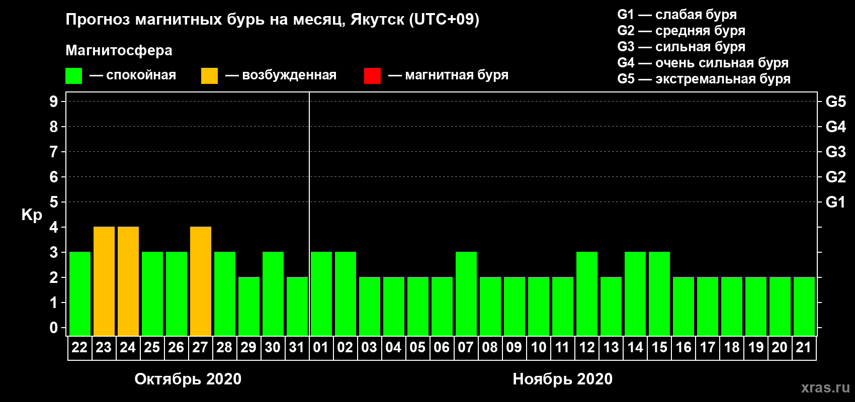 Прогноз максимального суточного геомагнитного индекса Kp на <b>1 месяц</b> (31 день) <b>с 22 октября по 21 ноября 2020 г</b>