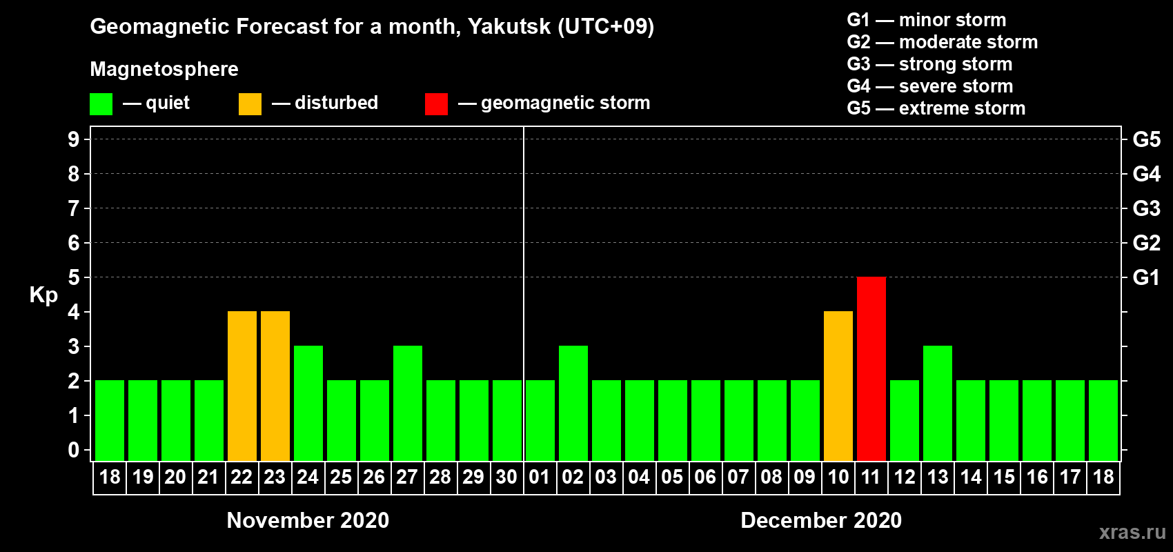 Forecast of the daily maximal value of geomagnetic index Kp for <b>1 month</b> (31 days) <b>from Nov 18, 2020 to Dec 18, 2020</b>