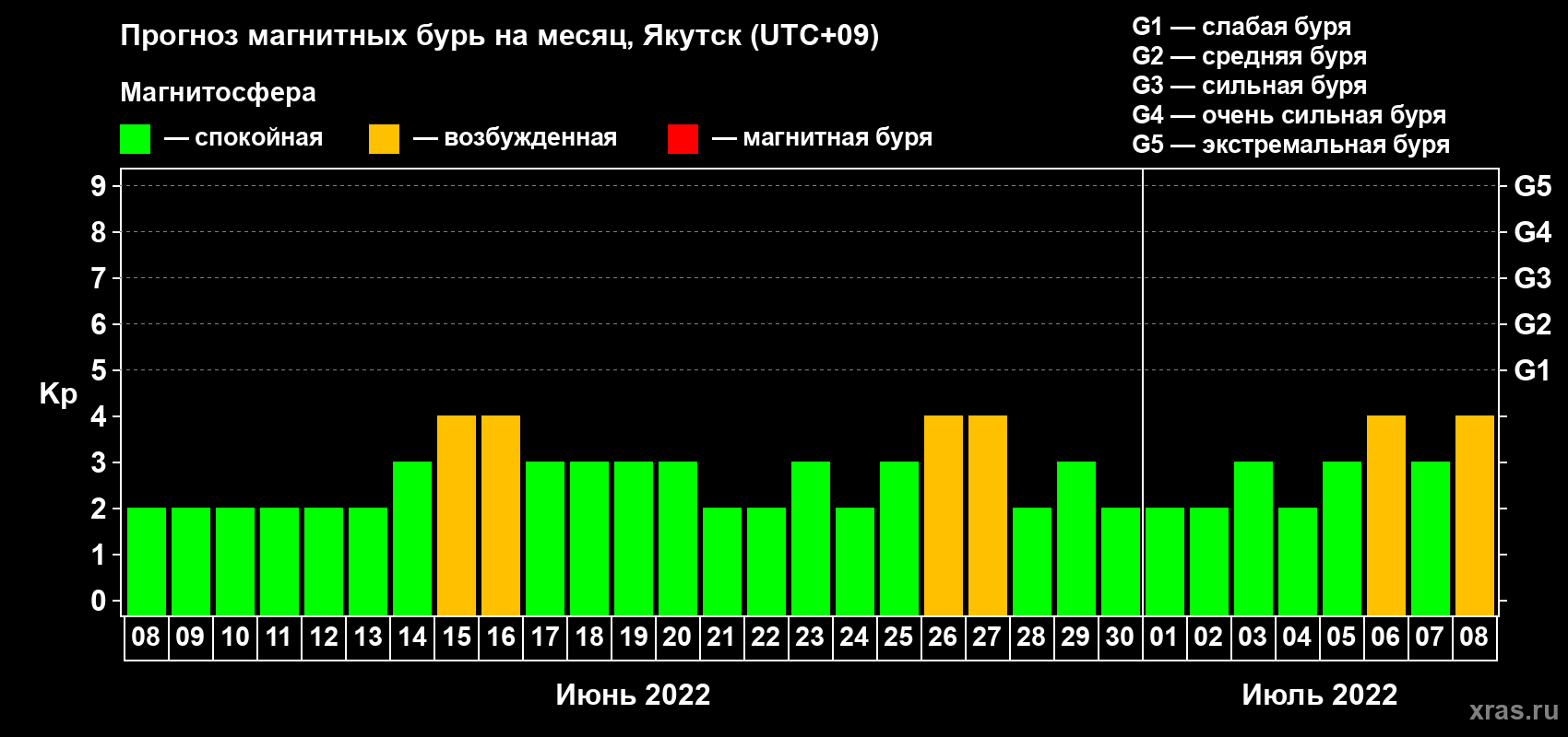 Прогноз максимального суточного геомагнитного индекса Kp на <b>1 месяц</b> (31 день) <b>с 08 июня по 08 июля 2022 г</b>